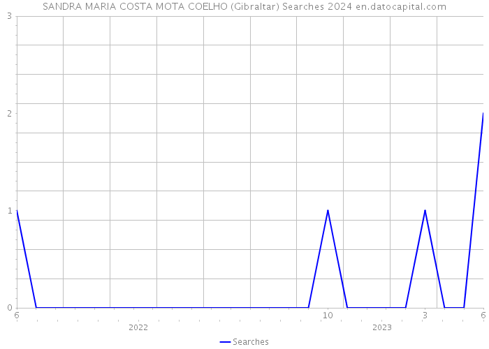 SANDRA MARIA COSTA MOTA COELHO (Gibraltar) Searches 2024 