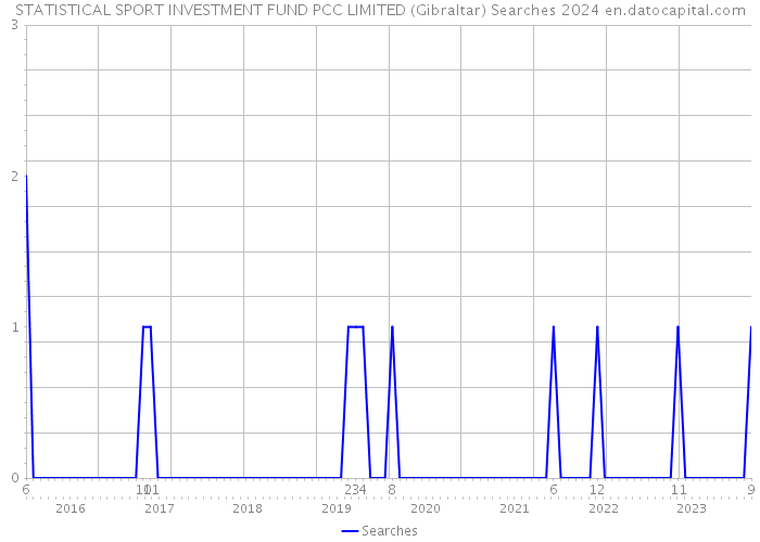 STATISTICAL SPORT INVESTMENT FUND PCC LIMITED (Gibraltar) Searches 2024 