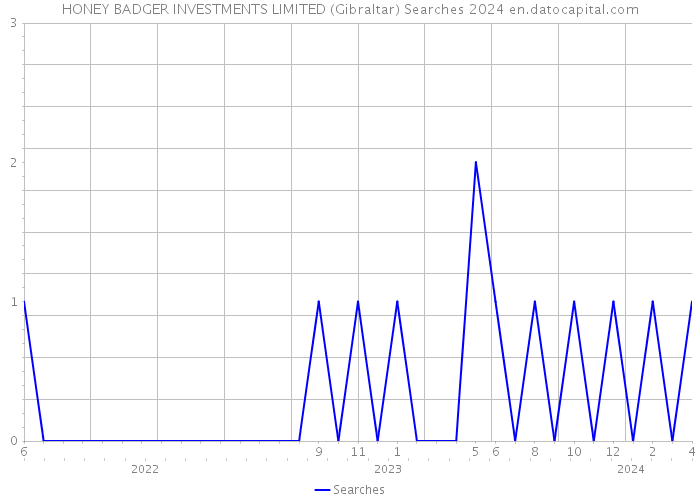 HONEY BADGER INVESTMENTS LIMITED (Gibraltar) Searches 2024 