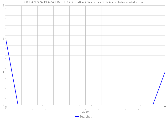 OCEAN SPA PLAZA LIMITED (Gibraltar) Searches 2024 