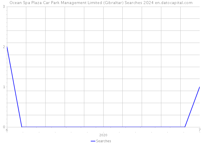 Ocean Spa Plaza Car Park Management Limited (Gibraltar) Searches 2024 