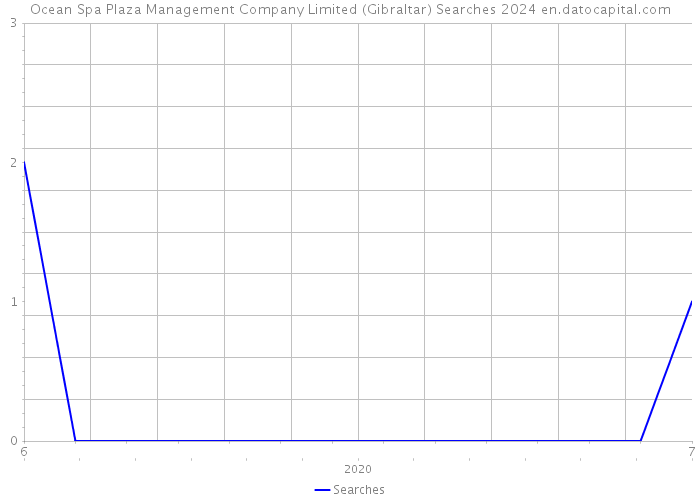 Ocean Spa Plaza Management Company Limited (Gibraltar) Searches 2024 