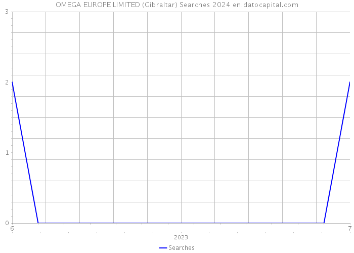 OMEGA EUROPE LIMITED (Gibraltar) Searches 2024 
