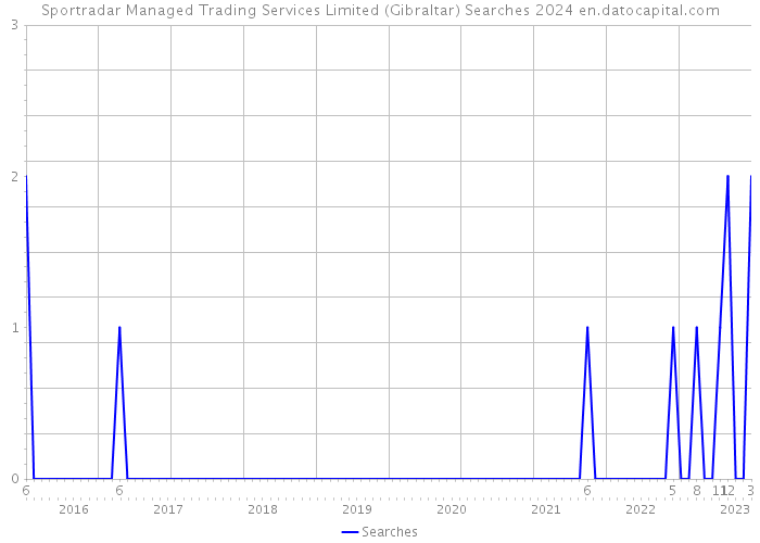 Sportradar Managed Trading Services Limited (Gibraltar) Searches 2024 
