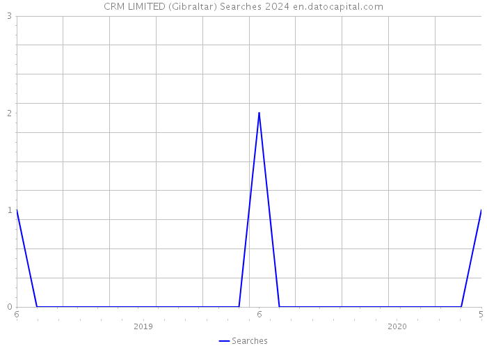 CRM LIMITED (Gibraltar) Searches 2024 