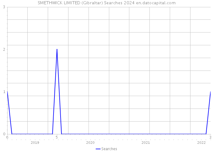 SMETHWICK LIMITED (Gibraltar) Searches 2024 