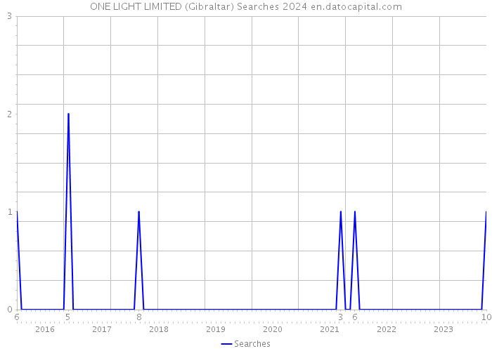 ONE LIGHT LIMITED (Gibraltar) Searches 2024 