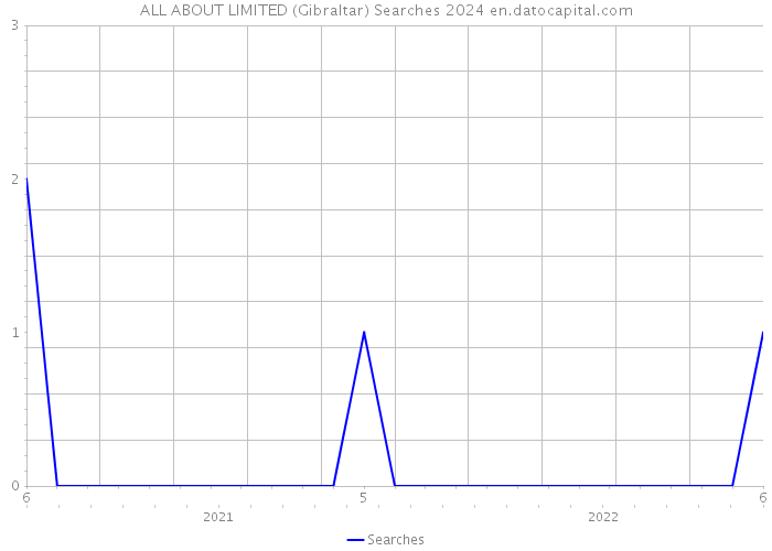 ALL ABOUT LIMITED (Gibraltar) Searches 2024 