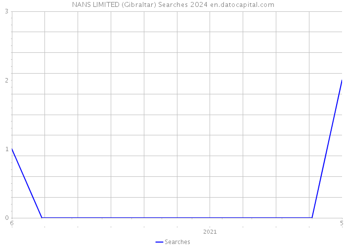 NANS LIMITED (Gibraltar) Searches 2024 