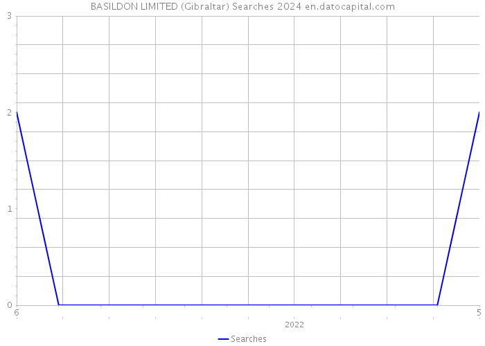 BASILDON LIMITED (Gibraltar) Searches 2024 