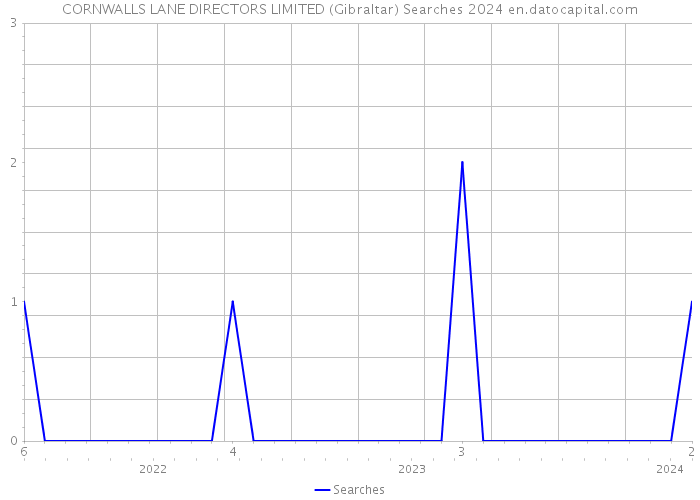 CORNWALLS LANE DIRECTORS LIMITED (Gibraltar) Searches 2024 