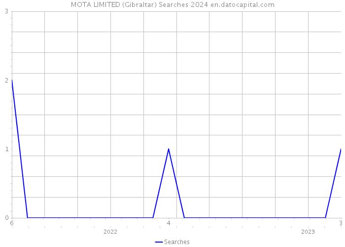 MOTA LIMITED (Gibraltar) Searches 2024 