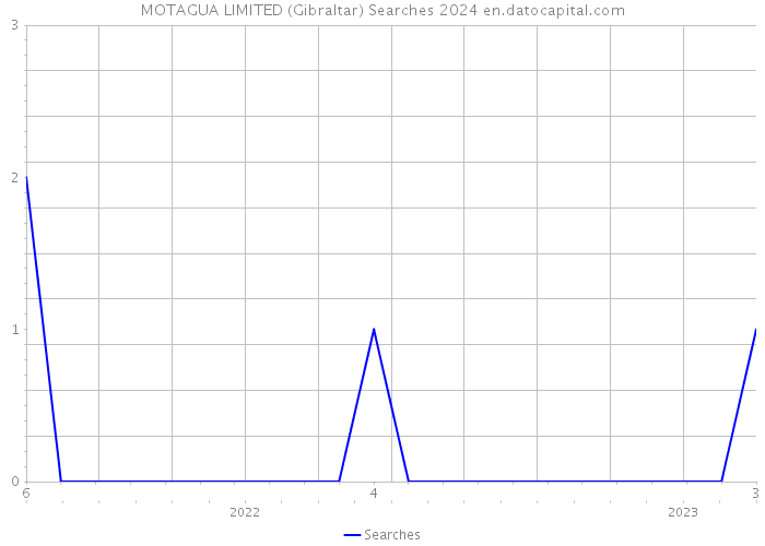 MOTAGUA LIMITED (Gibraltar) Searches 2024 