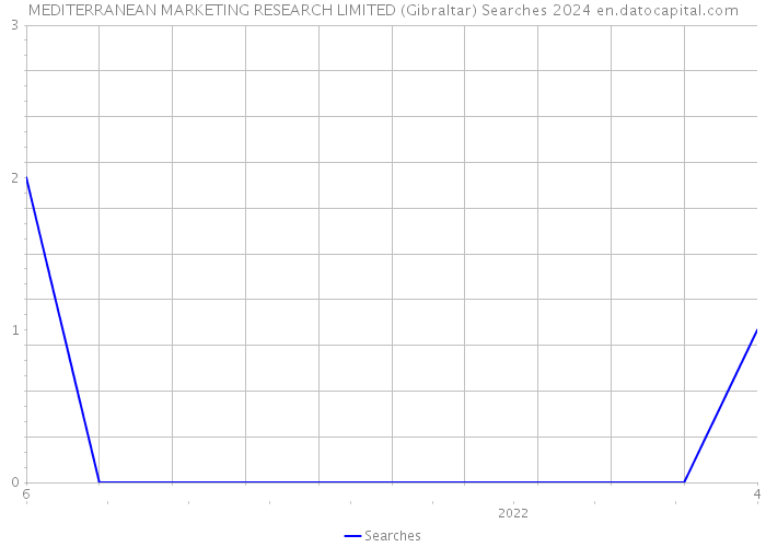 MEDITERRANEAN MARKETING RESEARCH LIMITED (Gibraltar) Searches 2024 
