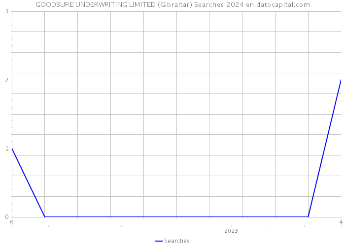 GOODSURE UNDERWRITING LIMITED (Gibraltar) Searches 2024 