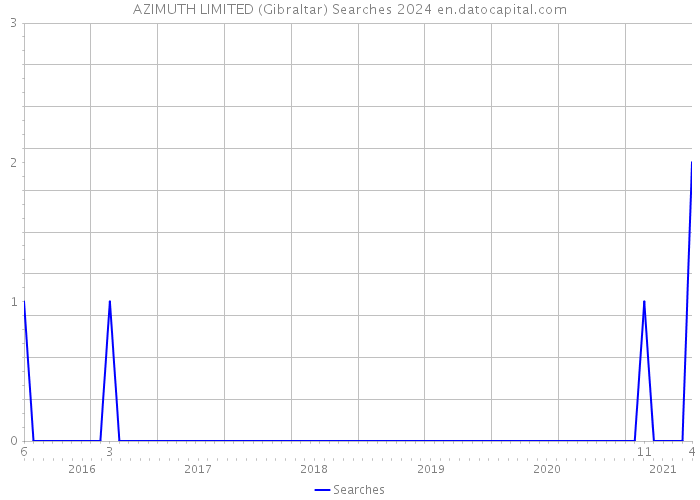 AZIMUTH LIMITED (Gibraltar) Searches 2024 