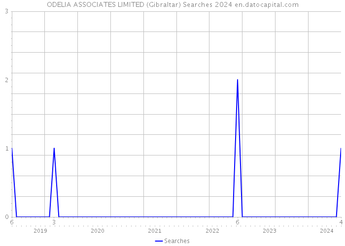 ODELIA ASSOCIATES LIMITED (Gibraltar) Searches 2024 