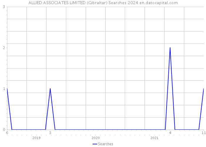 ALLIED ASSOCIATES LIMITED (Gibraltar) Searches 2024 