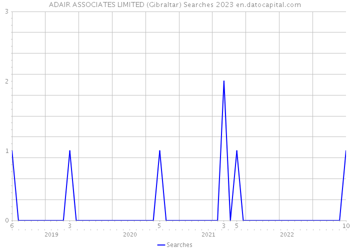 ADAIR ASSOCIATES LIMITED (Gibraltar) Searches 2023 