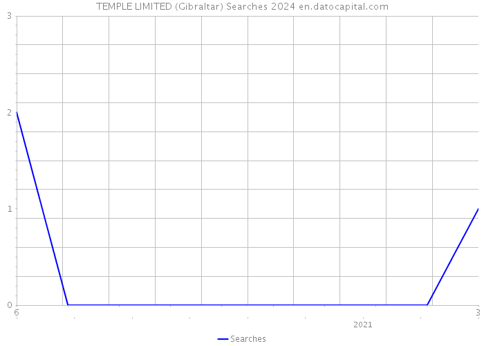 TEMPLE LIMITED (Gibraltar) Searches 2024 