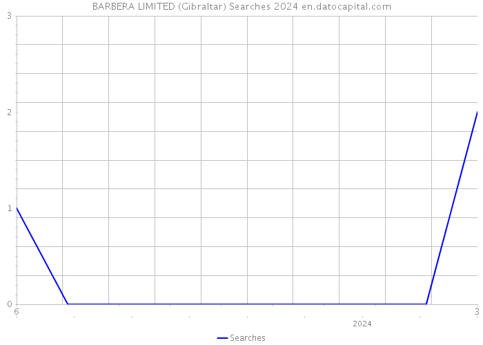 BARBERA LIMITED (Gibraltar) Searches 2024 
