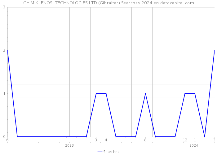 CHIMIKI ENOSI TECHNOLOGIES LTD (Gibraltar) Searches 2024 