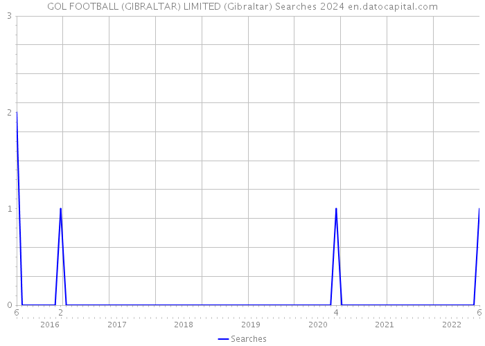 GOL FOOTBALL (GIBRALTAR) LIMITED (Gibraltar) Searches 2024 