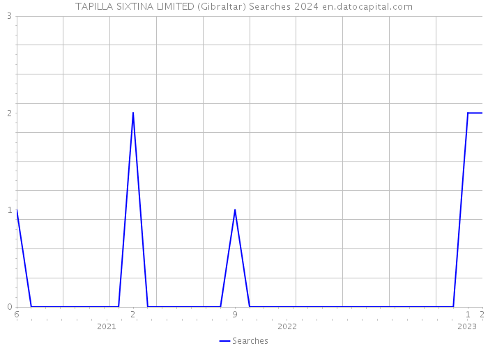 TAPILLA SIXTINA LIMITED (Gibraltar) Searches 2024 