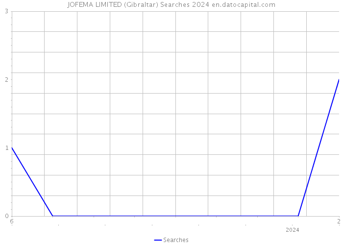 JOFEMA LIMITED (Gibraltar) Searches 2024 
