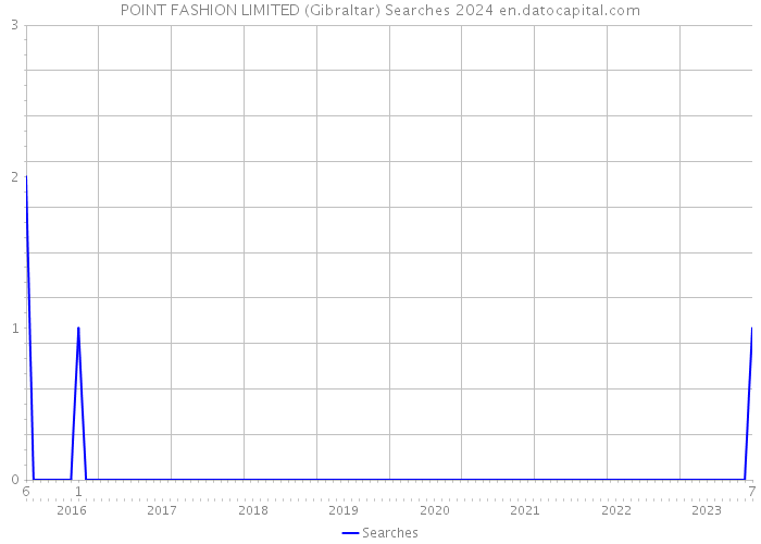 POINT FASHION LIMITED (Gibraltar) Searches 2024 