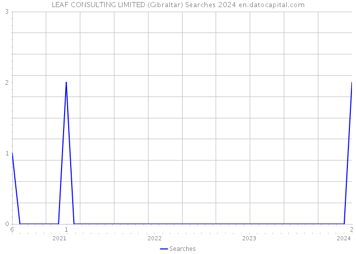 LEAF CONSULTING LIMITED (Gibraltar) Searches 2024 