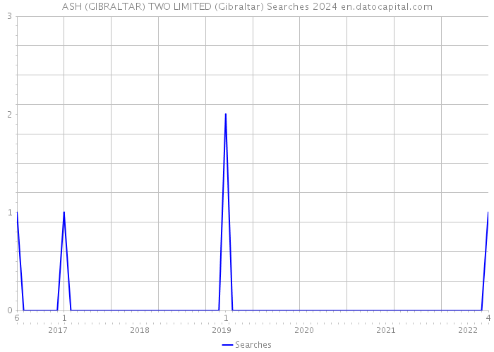 ASH (GIBRALTAR) TWO LIMITED (Gibraltar) Searches 2024 