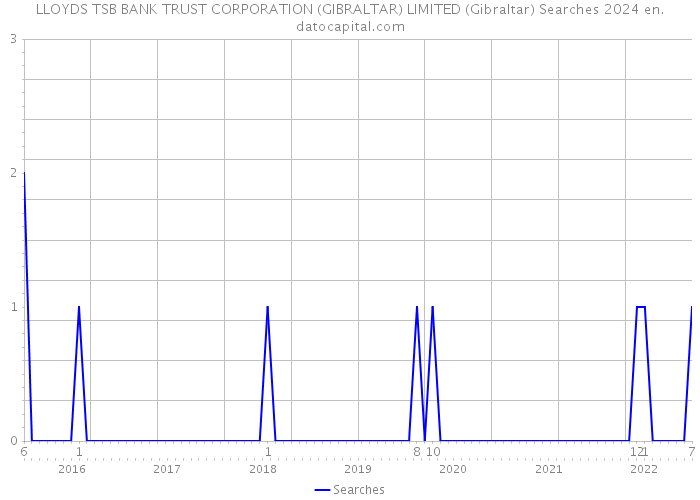 LLOYDS TSB BANK TRUST CORPORATION (GIBRALTAR) LIMITED (Gibraltar) Searches 2024 
