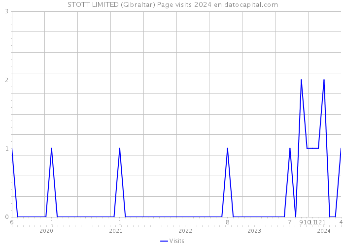 STOTT LIMITED (Gibraltar) Page visits 2024 