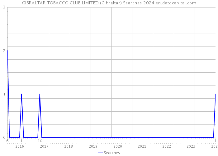 GIBRALTAR TOBACCO CLUB LIMITED (Gibraltar) Searches 2024 