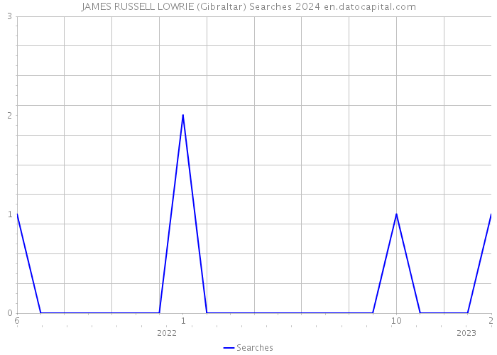 JAMES RUSSELL LOWRIE (Gibraltar) Searches 2024 