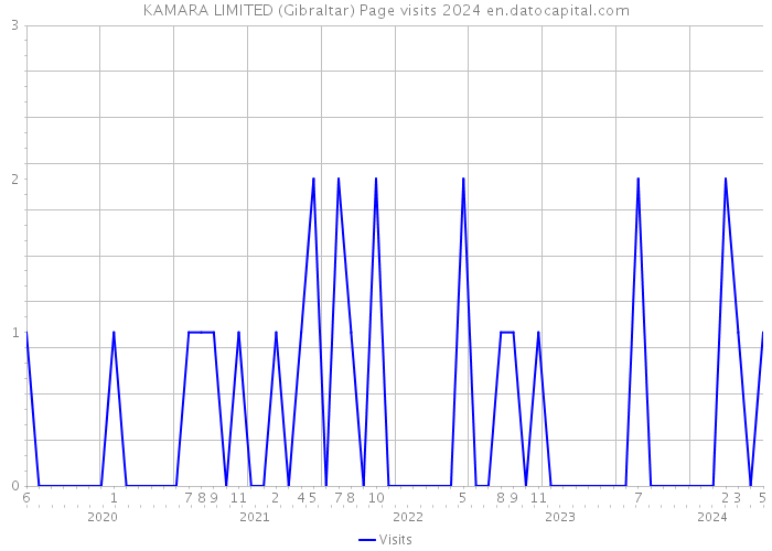 KAMARA LIMITED (Gibraltar) Page visits 2024 
