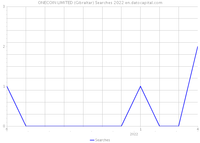 ONECOIN LIMITED (Gibraltar) Searches 2022 