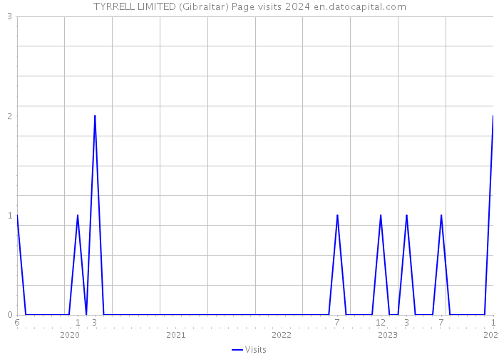 TYRRELL LIMITED (Gibraltar) Page visits 2024 