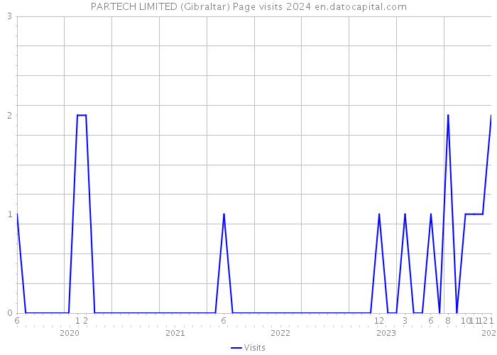 PARTECH LIMITED (Gibraltar) Page visits 2024 