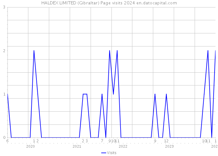 HALDEX LIMITED (Gibraltar) Page visits 2024 