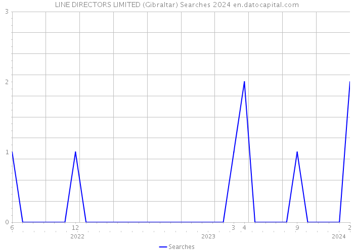 LINE DIRECTORS LIMITED (Gibraltar) Searches 2024 