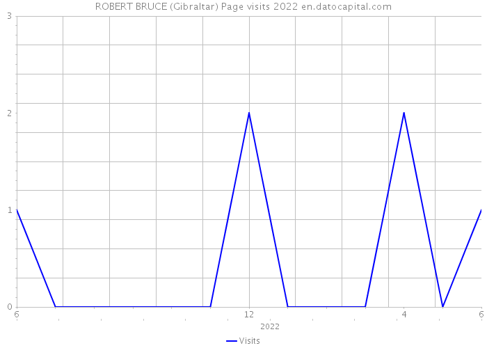 ROBERT BRUCE (Gibraltar) Page visits 2022 