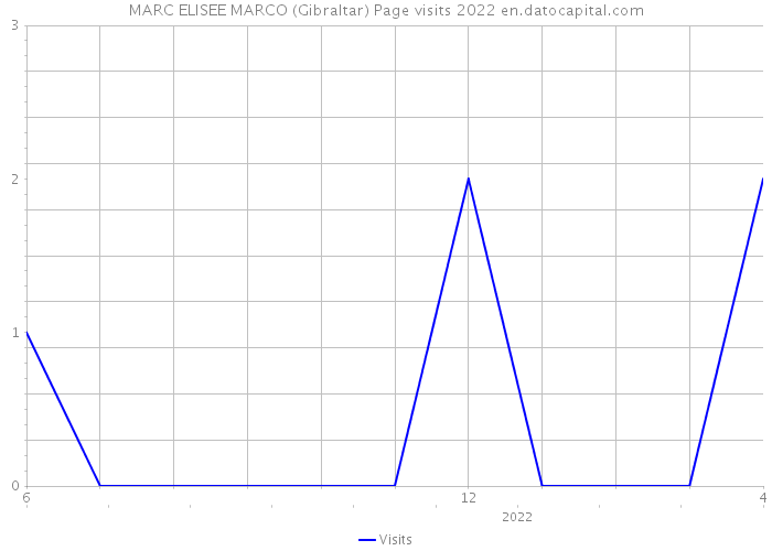 MARC ELISEE MARCO (Gibraltar) Page visits 2022 
