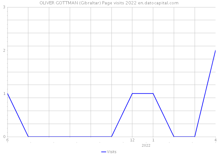 OLIVER GOTTMAN (Gibraltar) Page visits 2022 
