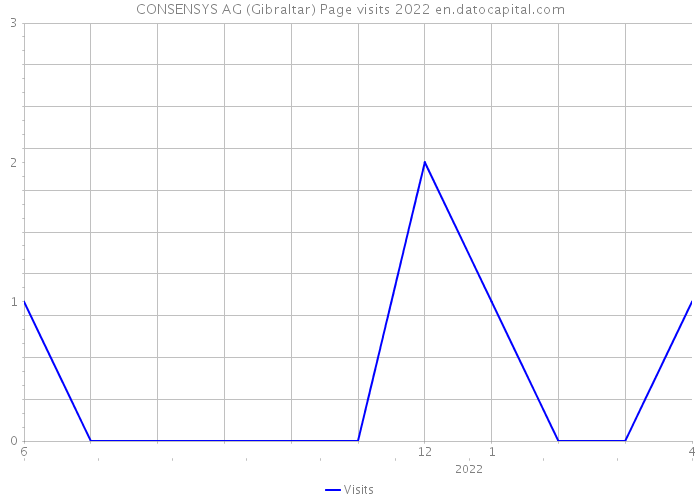 CONSENSYS AG (Gibraltar) Page visits 2022 