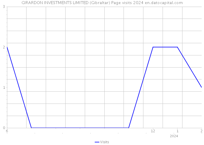 GIRARDON INVESTMENTS LIMITED (Gibraltar) Page visits 2024 