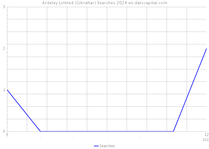 Ardeley Limited (Gibraltar) Searches 2024 