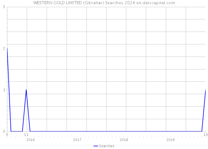 WESTERN GOLD LIMITED (Gibraltar) Searches 2024 