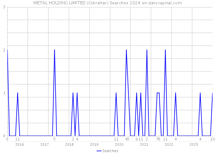 METAL HOLDING LIMITED (Gibraltar) Searches 2024 